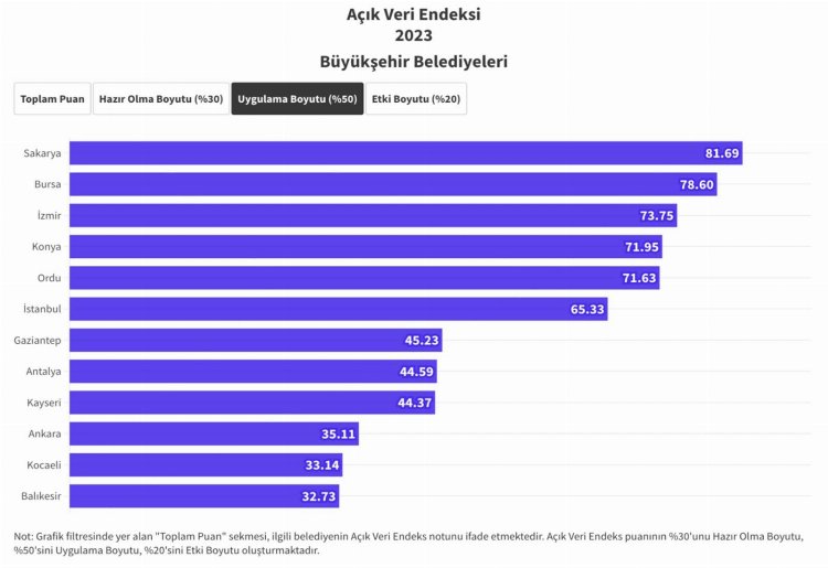 Sakarya'nın o uygulaması yerel yönetimlerde birinci oldu