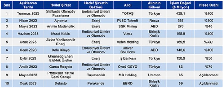 Türkiye'de 2023'te en büyük satın alma ve birleşme yaşayan şirketler