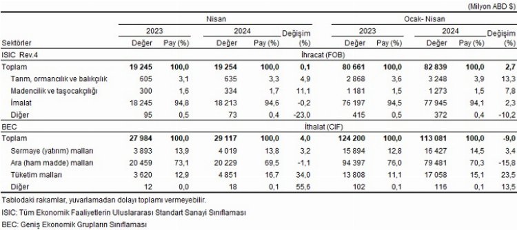 İhracatta Almanya, ithalatta Çin ilk sırada