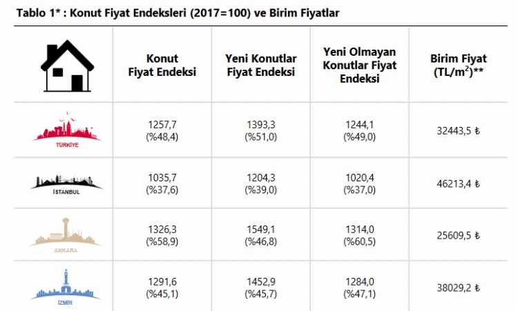 Konut Fiyat Endeksi Nisan'da arttı