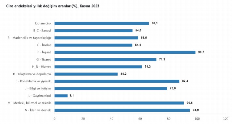 Toplam ciro yıllık yüzde 66,1 arttı… İnşaat sektörü yükselişte