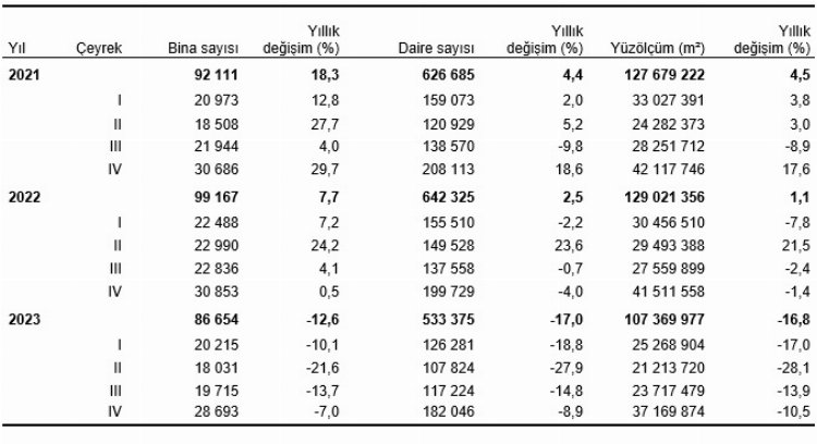 TÜİK açıkladı… Yapı ruhsatlı yapıların yüzölçümü arttı