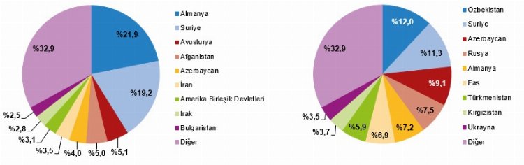 Ortalama ilk evlenme yaşı yükseldi… Damatlar Alman, gelinler Özbek!