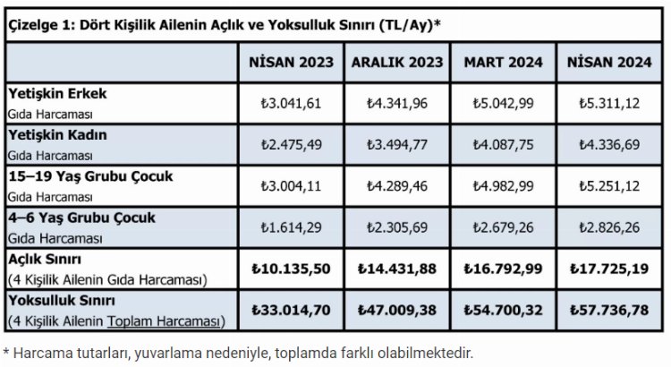 Kişinin yaşam maliyeti 22 bin 992 TL