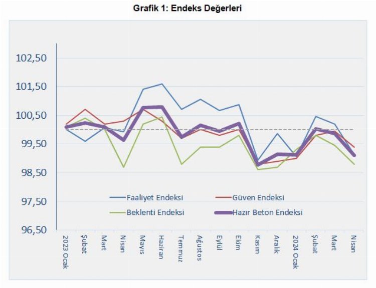 İnşaat ikinci çeyreğe zayıf başladı