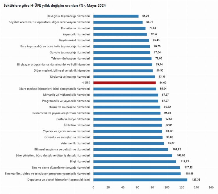 Hizmet üretici fiyatları arttı