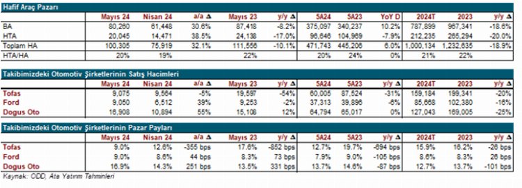 Yurt içi otomotiv talebi yüksek faize rağmen güçlü