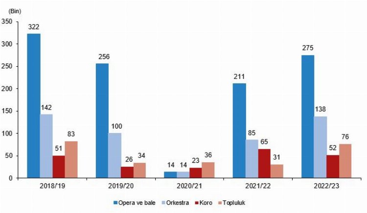TÜİK bu verileri ilk kez yayımladı… Sinemalar 3 bine yaklaştı