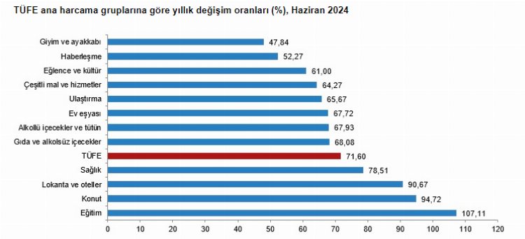 Enflasyonda Haziran verileri açıklandı… TÜİK yüzde 71,60, ENAG yüzde 113,08!