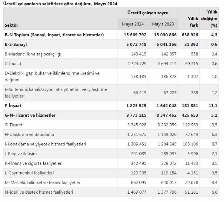 Ücretli çalışan sayısı arttı!