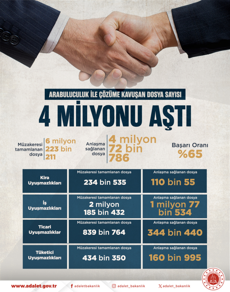 Uyuşmazlıklar rızayla çözülüyor… Arabuluculukla anlaşmalı dosyalar 4 milyonu aştı